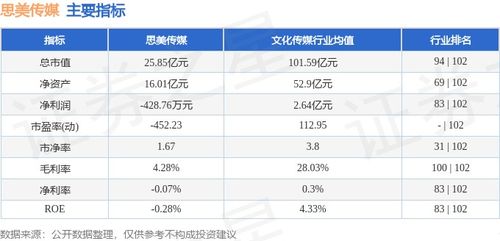 思美傳媒周漲5.56% 數(shù)字內(nèi)容制作服務(wù)驅(qū)動下，主力資金凈流出1790.30萬元引發(fā)市場關(guān)注